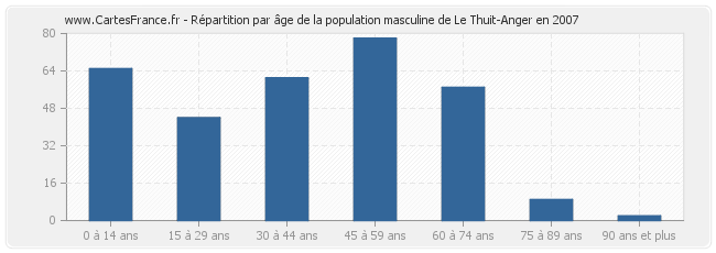 Répartition par âge de la population masculine de Le Thuit-Anger en 2007